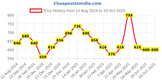 tatacliq.com Pantaloons Junior Navy Solid Trousers pantaloons junior Price History Graph from 12 Aug 2024 to 20 Oct 2025