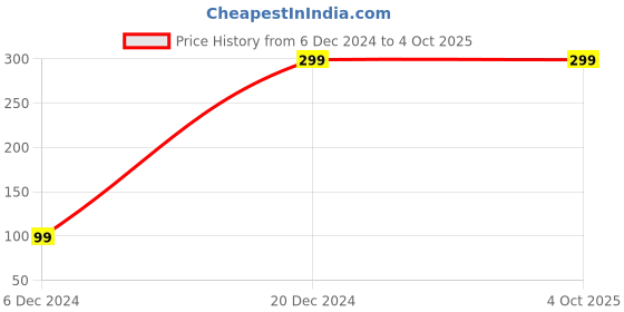 tatacliq.com Pantaloons Junior Navy Striped Leggings pantaloons junior Price History Graph from 6 Dec 2024 to 4 Oct 2025
