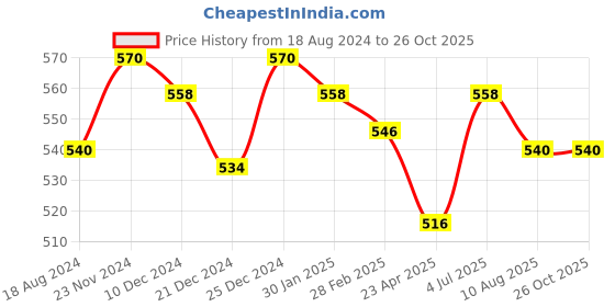 tatacliq.com Pantaloons Junior Oat Melange Woven Beanie & Gloves pantaloons junior Price History Graph from 18 Aug 2024 to 26 Oct 2025