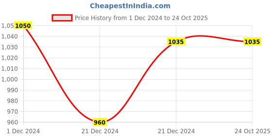 tatacliq.com Pantaloons Junior Off-White & Black Printed Jacket pantaloons junior Price History Graph from 1 Dec 2024 to 23 Oct 2025