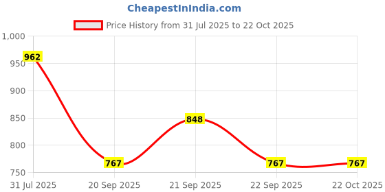 tatacliq.com Pantaloons Junior Off-White & Blue Cotton Floral Print Dress pantaloons junior Price History Graph from 31 Jul 2025 to 21 Oct 2025