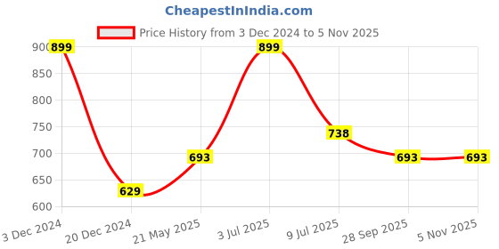 tatacliq.com Pantaloons Junior Off-White & Brown Applique Full Sleeves Sweater pantaloons junior Price History Graph from 3 Dec 2024 to 5 Nov 2025