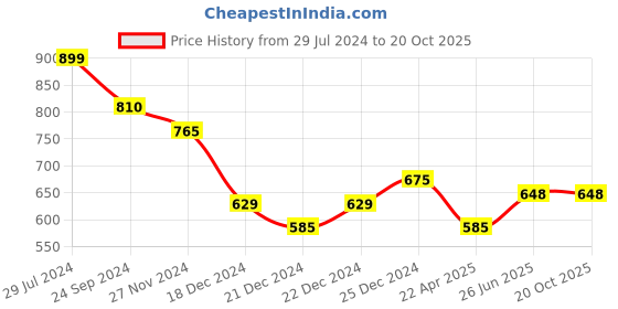 tatacliq.com Pantaloons Junior Off-White & Brown Cotton Printed Dress pantaloons junior Price History Graph from 29 Jul 2024 to 20 Oct 2025