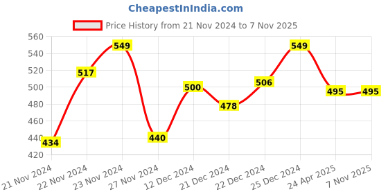tatacliq.com Pantaloons Junior Off-White & Brown Cotton Printed T-Shirt pantaloons junior Price History Graph from 21 Nov 2024 to 3 Nov 2025