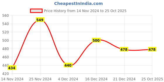tatacliq.com Pantaloons Junior Off-White & Brown Cotton Printed T-Shirt pantaloons junior Price History Graph from 14 Nov 2024 to 25 Oct 2025