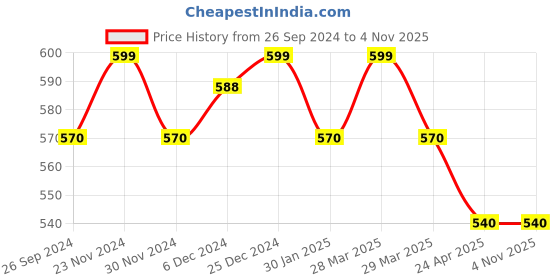 tatacliq.com Pantaloons Junior Off-White & Brown Cotton Printed Top pantaloons junior Price History Graph from 26 Sep 2024 to 3 Nov 2025