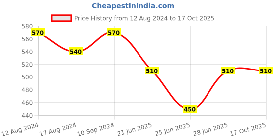 tatacliq.com Pantaloons Junior Off-White & Green Back Strap Clogs pantaloons junior Price History Graph from 12 Aug 2024 to 16 Oct 2025