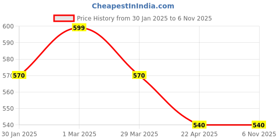 tatacliq.com Pantaloons Junior Off-White & Green Back Strap Clogs pantaloons junior Price History Graph from 30 Jan 2025 to 4 Nov 2025