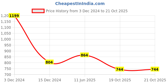 tatacliq.com Pantaloons Junior Off-White & Grey Velcro Shoes pantaloons junior Price History Graph from 3 Dec 2024 to 20 Oct 2025