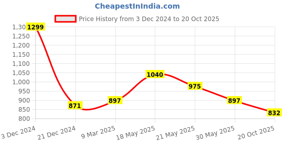 tatacliq.com Pantaloons Junior Off-White & Navy Casual Sneakers pantaloons junior Price History Graph from 3 Dec 2024 to 20 Oct 2025
