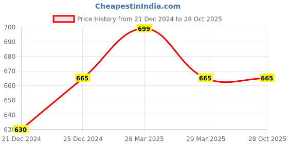 tatacliq.com Pantaloons Junior Off-White & Navy Cotton Printed Top Set pantaloons junior Price History Graph from 21 Dec 2024 to 27 Oct 2025