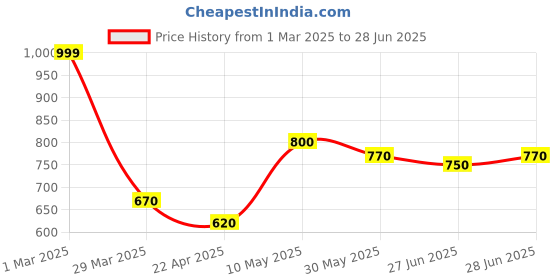 tatacliq.com Pantaloons Junior Off-White & Navy Striped Full Sleeves Sweater pantaloons junior Price History Graph from 1 Mar 2025 to 28 Jun 2025