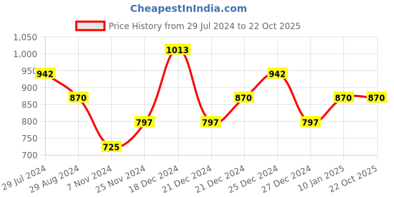 tatacliq.com Pantaloons Junior Off-White & Orange Striped Full Sleeves Sweater pantaloons junior Price History Graph from 29 Jul 2024 to 22 Oct 2025