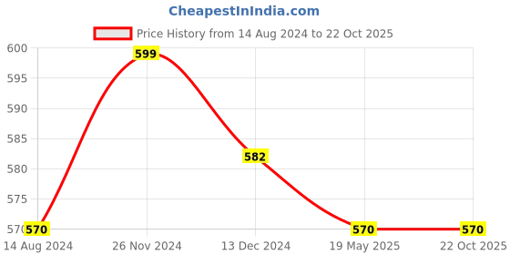 tatacliq.com Pantaloons Junior Off-White & Pink Back Strap Sandals pantaloons junior Price History Graph from 14 Aug 2024 to 22 Oct 2025