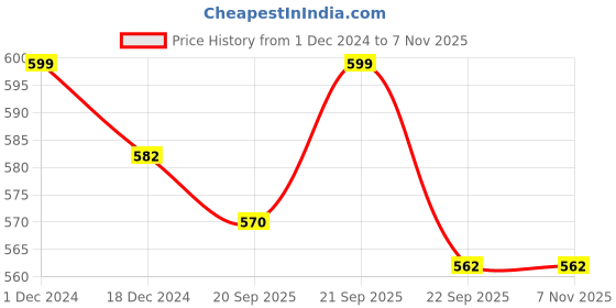 tatacliq.com Pantaloons Junior Off-White & Pink Back Strap Sandals pantaloons junior Price History Graph from 1 Dec 2024 to 7 Nov 2025