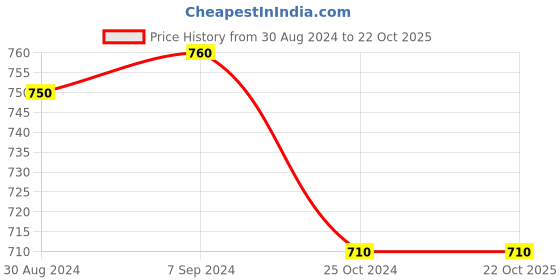 tatacliq.com Pantaloons Junior Off-White & Pink Cotton Floral Print Dress pantaloons junior Price History Graph from 30 Aug 2024 to 21 Oct 2025