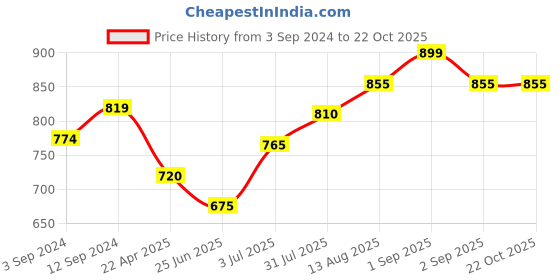 tatacliq.com Pantaloons Junior Off-White & Pink Cotton Floral Print Dress pantaloons junior Price History Graph from 3 Sep 2024 to 22 Oct 2025