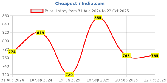 tatacliq.com Pantaloons Junior Off-White & Pink Cotton Floral Print Dress pantaloons junior Price History Graph from 31 Aug 2024 to 21 Oct 2025