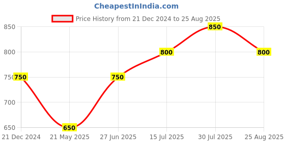 tatacliq.com Pantaloons Junior Off-White & Pink Cotton Floral Print Dress pantaloons junior Price History Graph from 21 Dec 2024 to 25 Aug 2025