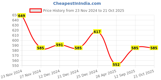 tatacliq.com Pantaloons Junior Off-White & Pink Cotton Floral Print Top pantaloons junior Price History Graph from 23 Nov 2024 to 21 Oct 2025
