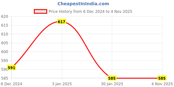 tatacliq.com Pantaloons Junior Off-White & Pink Cotton Floral Print Top pantaloons junior Price History Graph from 6 Dec 2024 to 3 Nov 2025