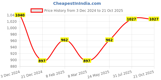 tatacliq.com Pantaloons Junior Off-White & Pink Floral Print Dress pantaloons junior Price History Graph from 3 Dec 2024 to 21 Oct 2025