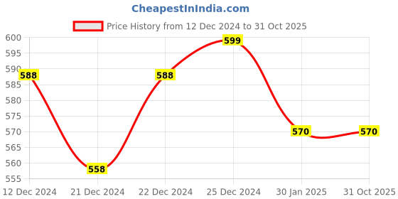 tatacliq.com Pantaloons Junior Off-White & Pink Floral Print Top pantaloons junior Price History Graph from 12 Dec 2024 to 30 Oct 2025