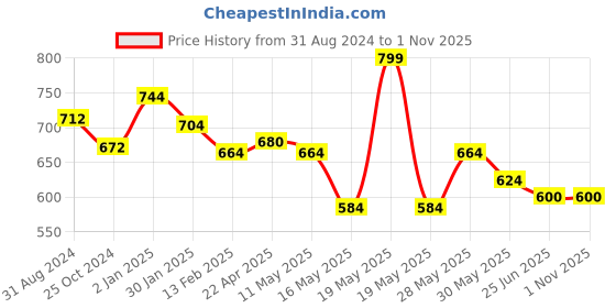 tatacliq.com Pantaloons Junior Off-White & Red Cotton Chequered Full Sleeves Shirt pantaloons junior Price History Graph from 31 Aug 2024 to 31 Oct 2025