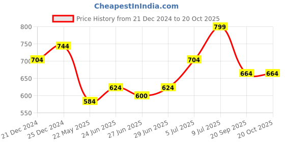 tatacliq.com Pantaloons Junior Off-White & Red Cotton Chequered Full Sleeves Shirt pantaloons junior Price History Graph from 21 Dec 2024 to 20 Oct 2025