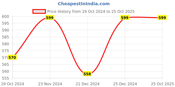 tatacliq.com Pantaloons Junior Off-White Back Strap Sandals pantaloons junior Price History Graph from 29 Oct 2024 to 25 Oct 2025
