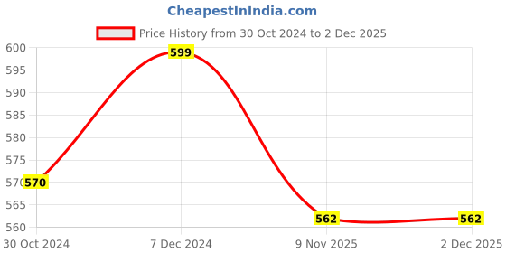 tatacliq.com Pantaloons Junior Off-White Back Strap Sandals pantaloons junior Price History Graph from 30 Oct 2024 to 1 Dec 2025