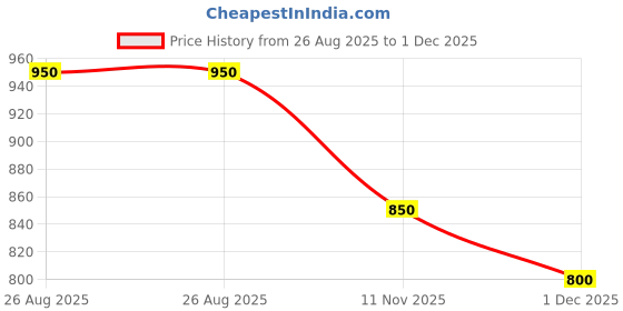 tatacliq.com Pantaloons Junior Off-White Cotton Embellished Dungaree pantaloons junior Price History Graph from 26 Aug 2025 to 1 Dec 2025