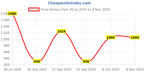 tatacliq.com Pantaloons Junior Off-White Cotton Embroidered Dress pantaloons junior Price History Graph from 30 Jul 2025 to 3 Nov 2025