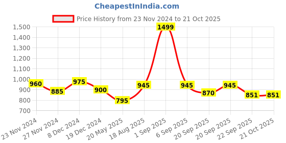 tatacliq.com Pantaloons Junior Off-White Cotton Floral Print Dress pantaloons junior Price History Graph from 23 Nov 2024 to 21 Oct 2025