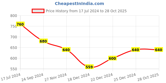 tatacliq.com Pantaloons Junior Off-White Cotton Printed Dress pantaloons junior Price History Graph from 17 Jul 2024 to 27 Oct 2025