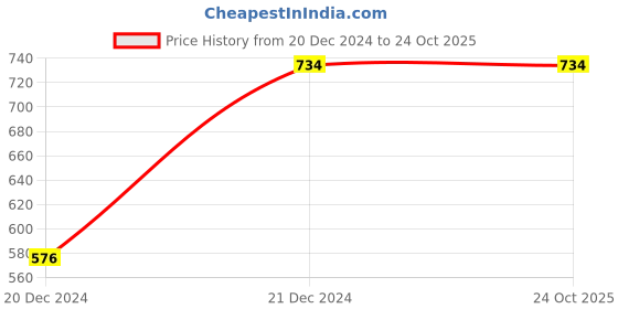 tatacliq.com Pantaloons Junior Off-White Cotton Printed Dress pantaloons junior Price History Graph from 20 Dec 2024 to 23 Oct 2025
