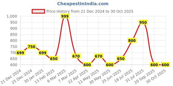 tatacliq.com Pantaloons Junior Off-White Cotton Printed Full Sleeves Shirt pantaloons junior Price History Graph from 21 Dec 2024 to 30 Oct 2025