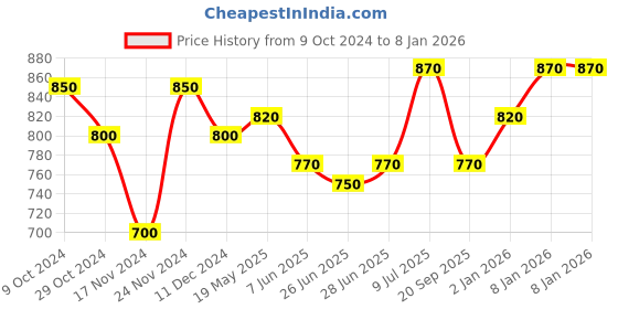 tatacliq.com Pantaloons Junior Off-White Cotton Printed Full Sleeves Sweatshirt pantaloons junior Price History Graph from 9 Oct 2024 to 2 Jan 2026