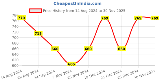 tatacliq.com Pantaloons Junior Off-White Cotton Printed Full Sleeves Sweatshirt pantaloons junior Price History Graph from 14 Aug 2024 to 30 Nov 2025