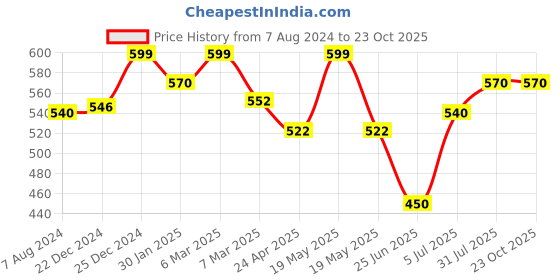 tatacliq.com Pantaloons Junior Off-White Cotton Printed Full Sleeves Top pantaloons junior Price History Graph from 7 Aug 2024 to 23 Oct 2025
