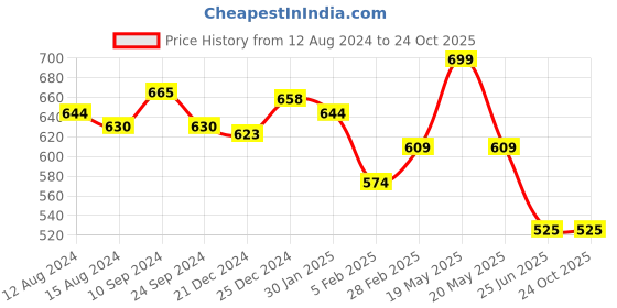 tatacliq.com Pantaloons Junior Off-White Cotton Printed Joggers pantaloons junior Price History Graph from 12 Aug 2024 to 24 Oct 2025