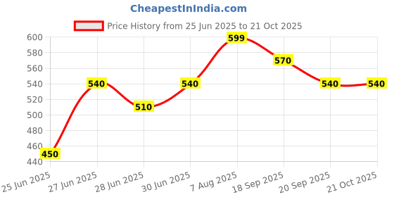 tatacliq.com Pantaloons Junior Off-White Cotton Printed Shirt pantaloons junior Price History Graph from 25 Jun 2025 to 21 Oct 2025