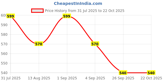 tatacliq.com Pantaloons Junior Off-White Cotton Printed Shirt pantaloons junior Price History Graph from 31 Jul 2025 to 22 Oct 2025