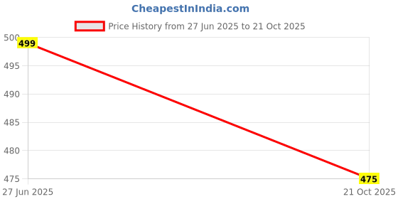 tatacliq.com Pantaloons Junior Off-White Cotton Printed Shorts pantaloons junior Price History Graph from 27 Jun 2025 to 21 Oct 2025
