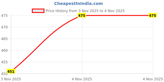 tatacliq.com Pantaloons Junior Off-White Cotton Printed Shorts pantaloons junior Price History Graph from 22 Jul 2025 to 4 Nov 2025