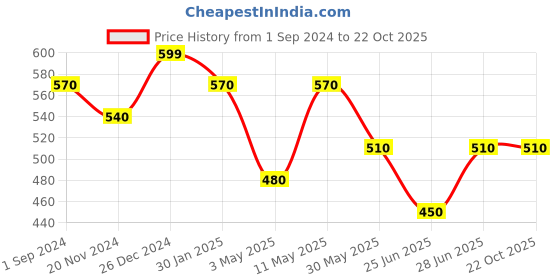 tatacliq.com Pantaloons Junior Off-White Cotton Printed T-Shirt pantaloons junior Price History Graph from 1 Sep 2024 to 21 Oct 2025