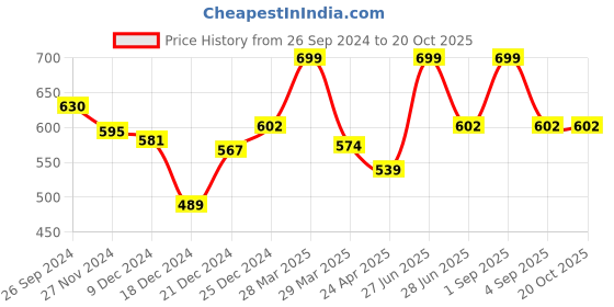 tatacliq.com Pantaloons Junior Off-White Cotton Printed T-Shirt pantaloons junior Price History Graph from 26 Sep 2024 to 20 Oct 2025