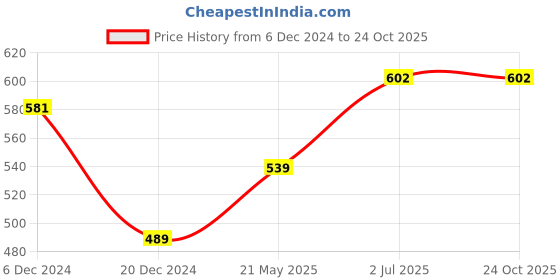 tatacliq.com Pantaloons Junior Off-White Cotton Printed T-Shirt pantaloons junior Price History Graph from 6 Dec 2024 to 22 Oct 2025