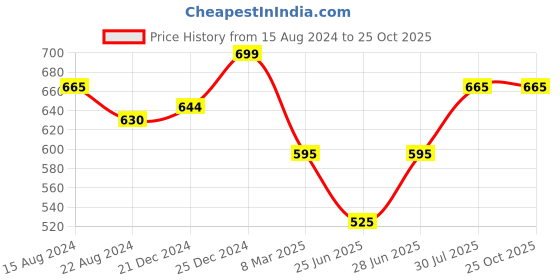 tatacliq.com Pantaloons Junior Off-White Cotton Printed Trackpants pantaloons junior Price History Graph from 15 Aug 2024 to 25 Oct 2025