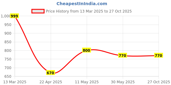 tatacliq.com Pantaloons Junior Off-White Cotton Regular Fit Full Sleeves Sweater pantaloons junior Price History Graph from 13 Mar 2025 to 26 Oct 2025